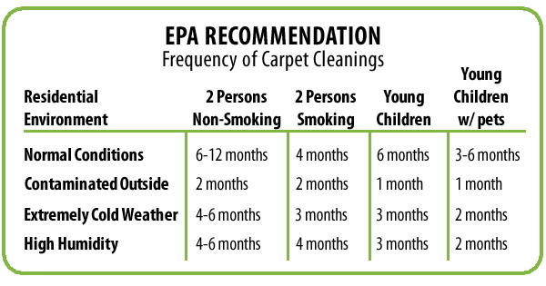 EPA cleaning recommendation